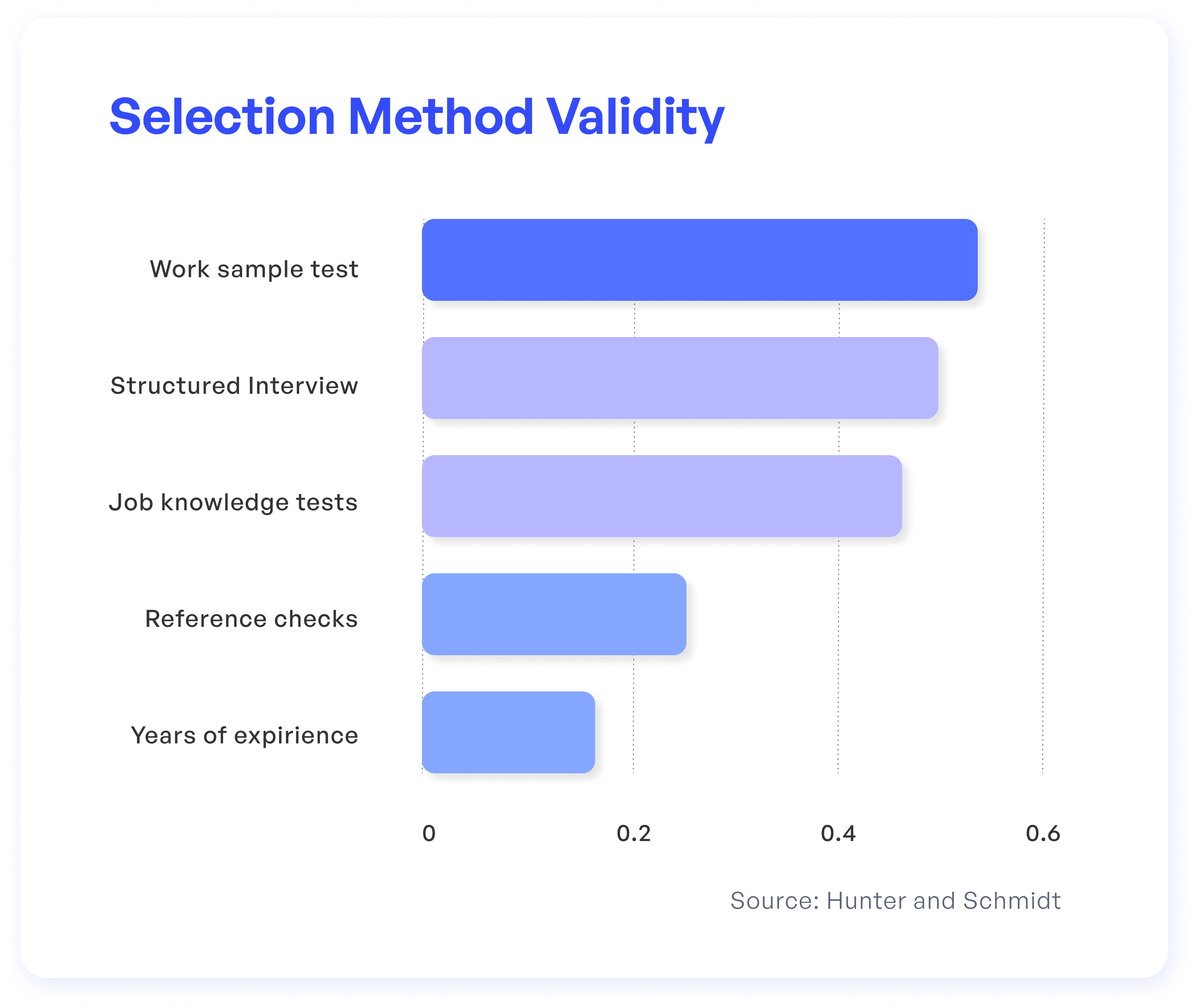 workello-selection-method-validity