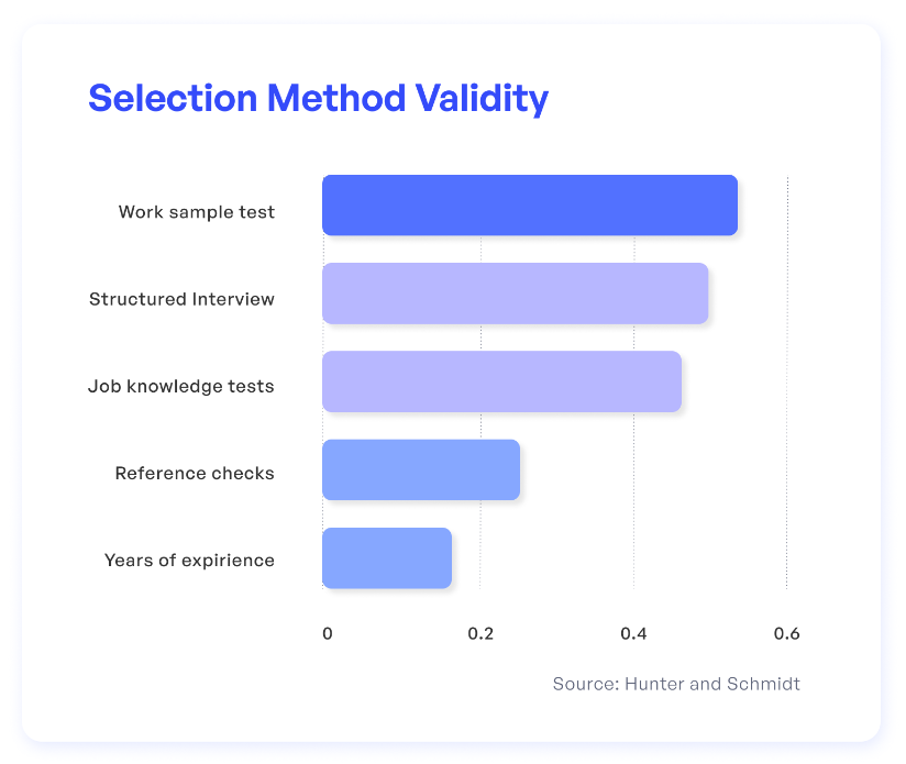 A chart showing validity of 5 selection methods, with work sample test being most and years of experience being least valid.